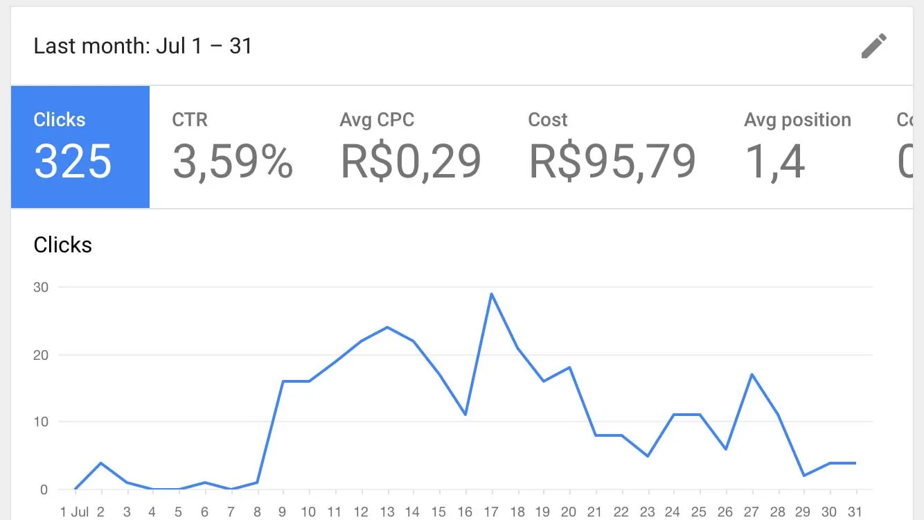 Dobradurinhas - AdWords Cliques Julho/2017