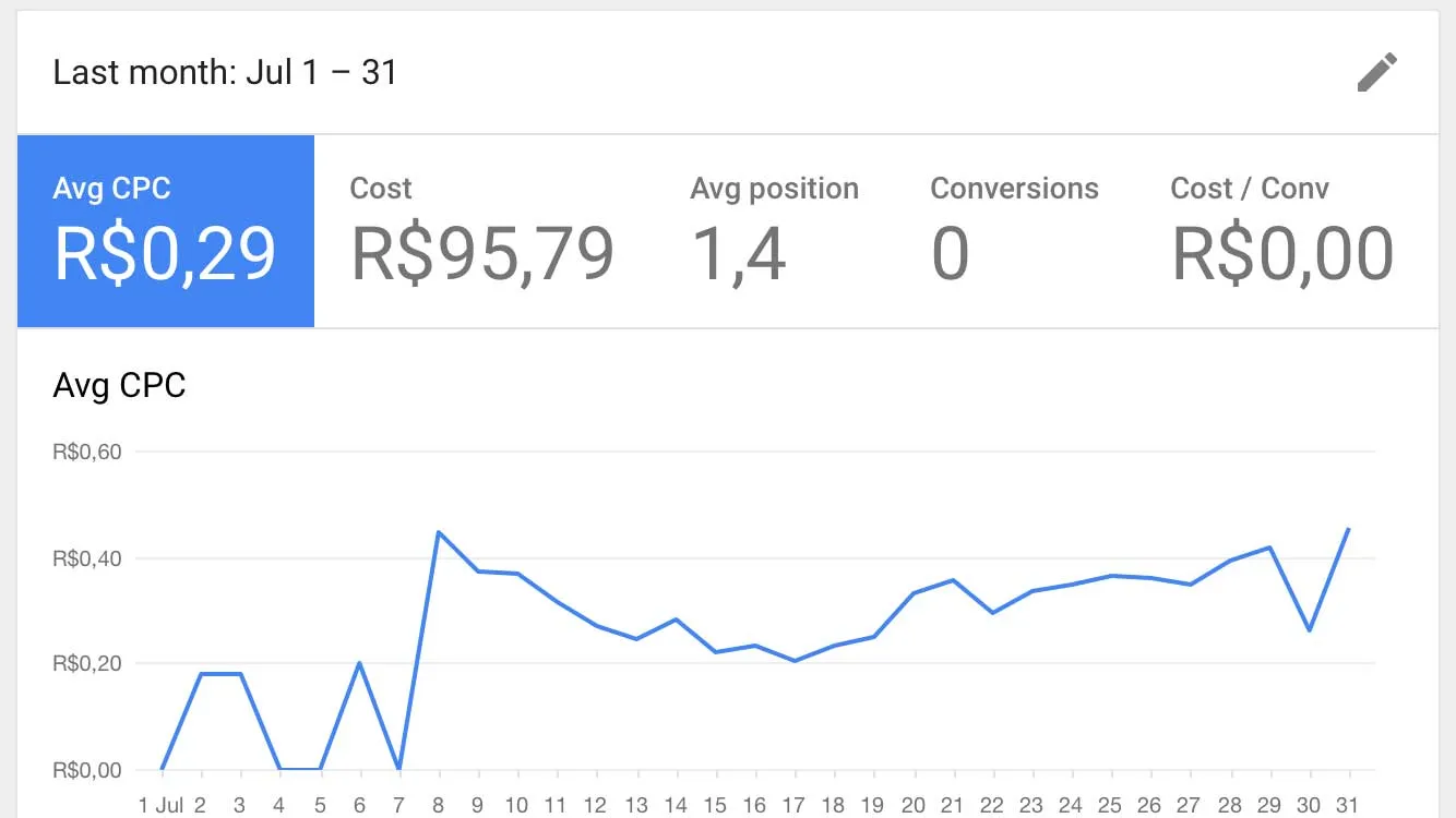 Dobradurinhas - AdWords CPC Médio Julho/2017