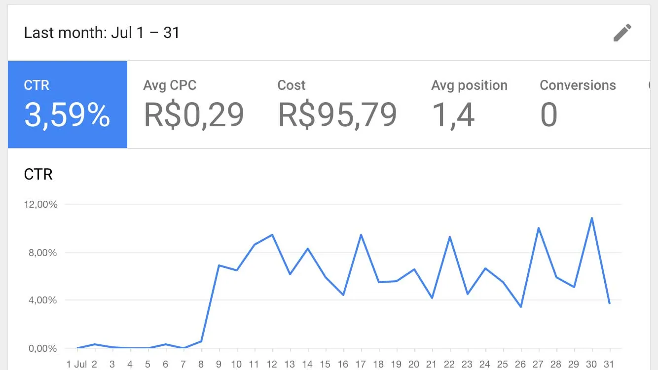 Dobradurinhas - AdWords CTR Julho/2017