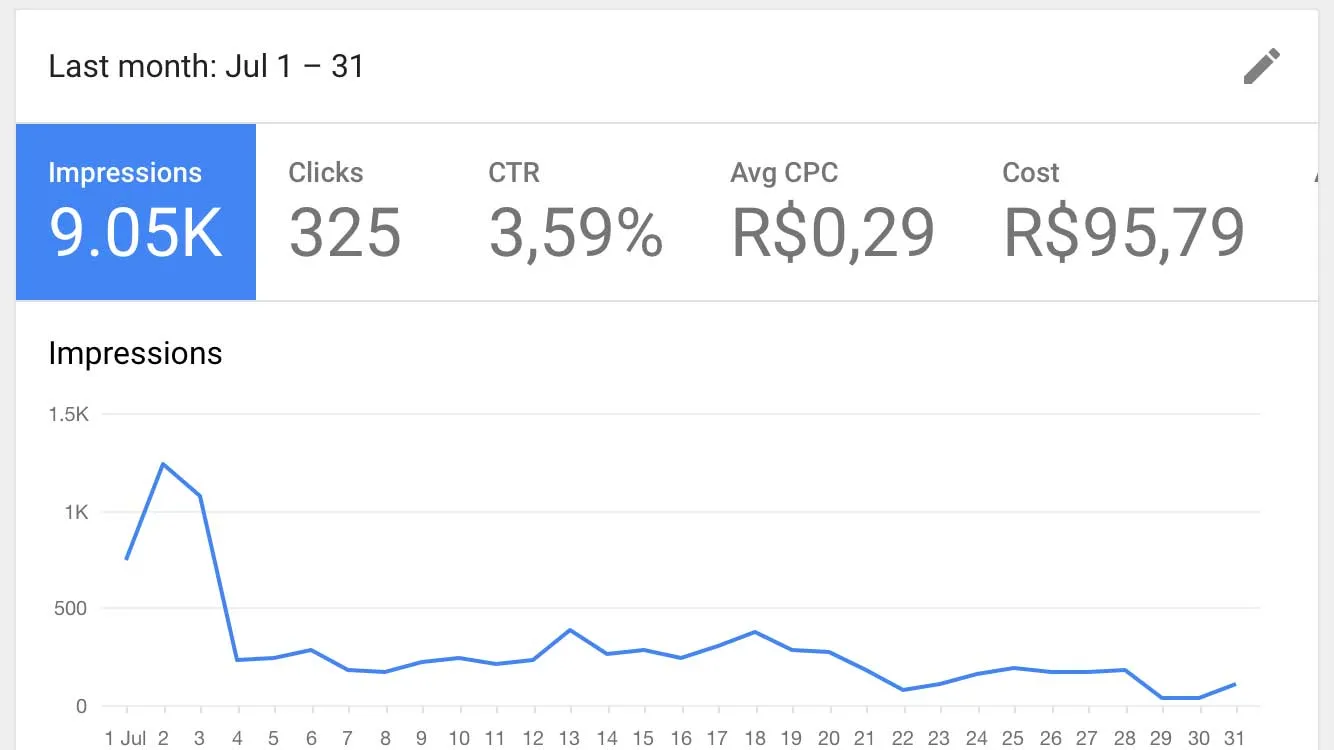 Dobradurinhas - AdWords Impressões Julho/2017